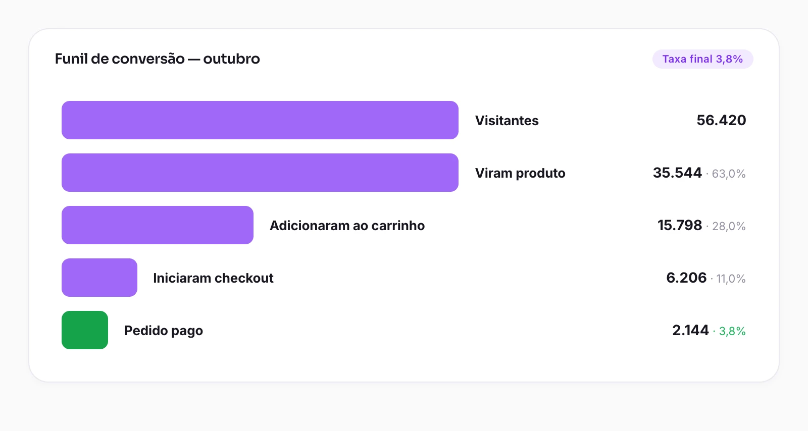 Funil de conversão de outubro: 56.420 visitantes, 63% viram produto, 28% adicionaram ao carrinho, 11% iniciaram checkout e 3,8% pagaram o pedido.