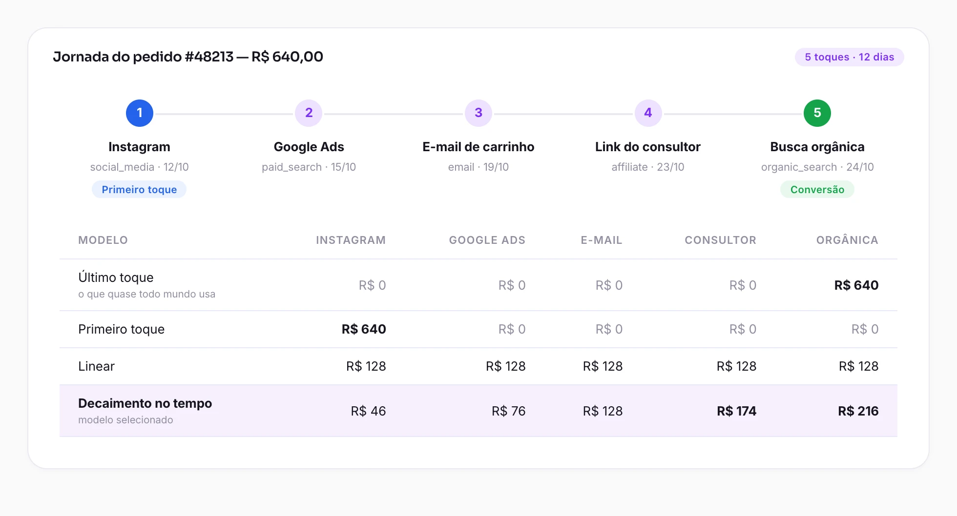 Jornada de um pedido com cinco toques — Instagram, Google Ads, e-mail de carrinho, link do consultor e busca orgânica — e uma tabela comparando quanto os modelos último toque, primeiro toque, linear e decaimento no tempo creditam a cada canal.