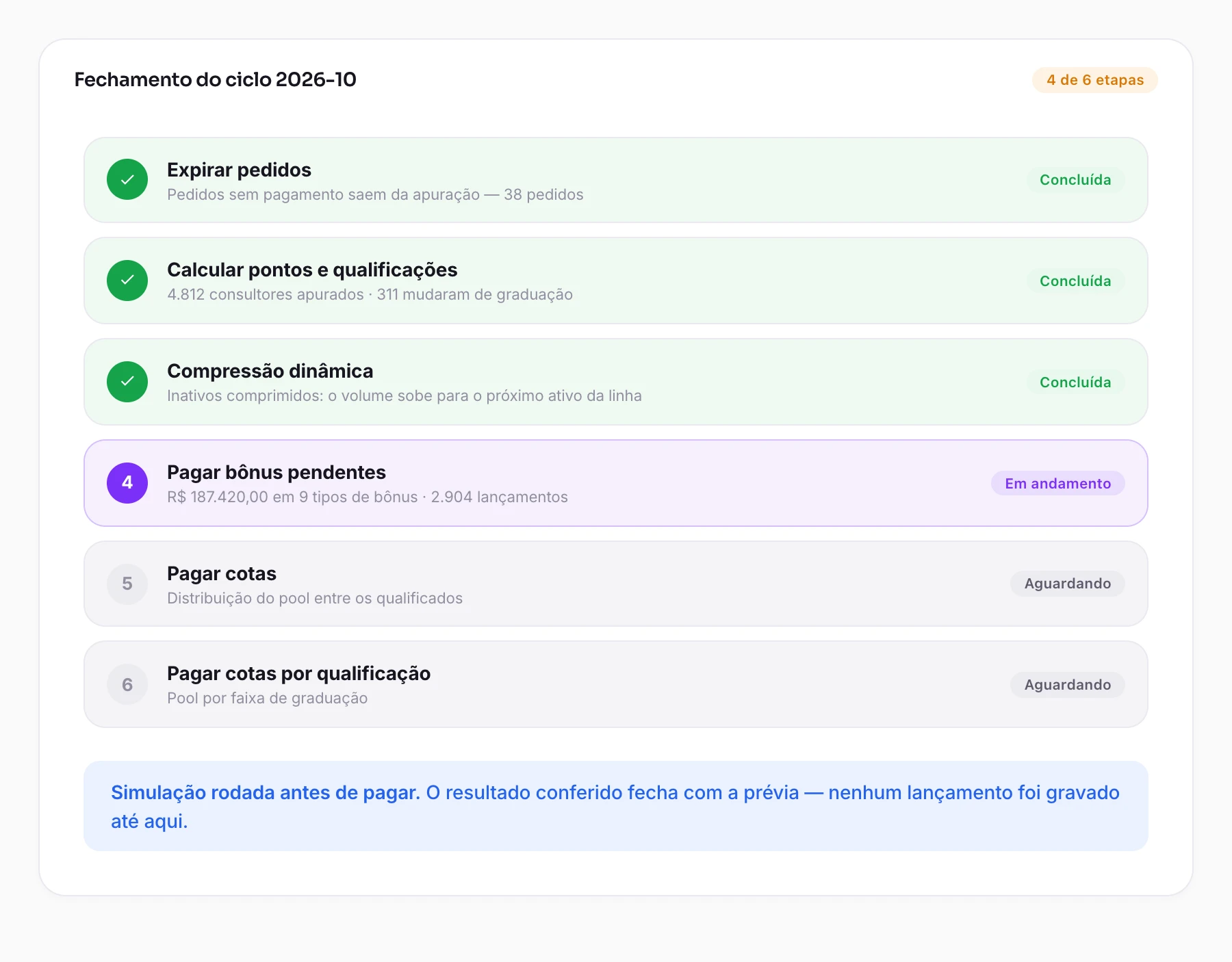Painel de fechamento do ciclo com seis etapas: expirar pedidos, calcular pontos e qualificações e compressão dinâmica concluídas, pagar bônus pendentes em andamento, e pagar cotas e cotas por qualificação aguardando.