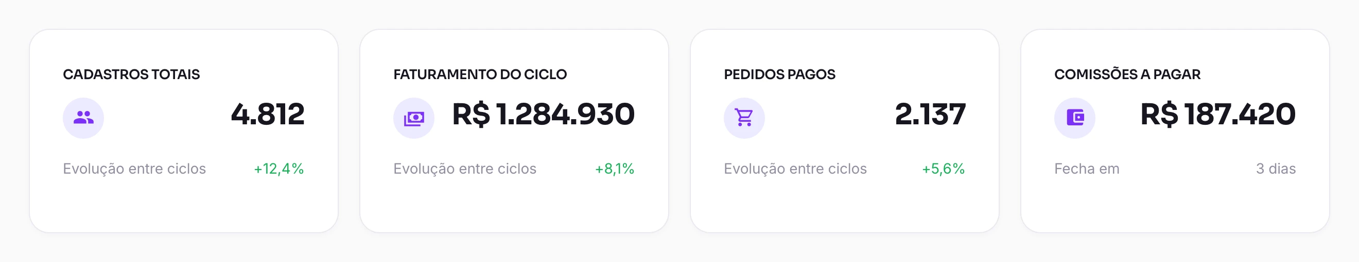 Painel do administrador com quatro indicadores do ciclo: cadastros totais, faturamento, pedidos pagos e comissões a pagar.